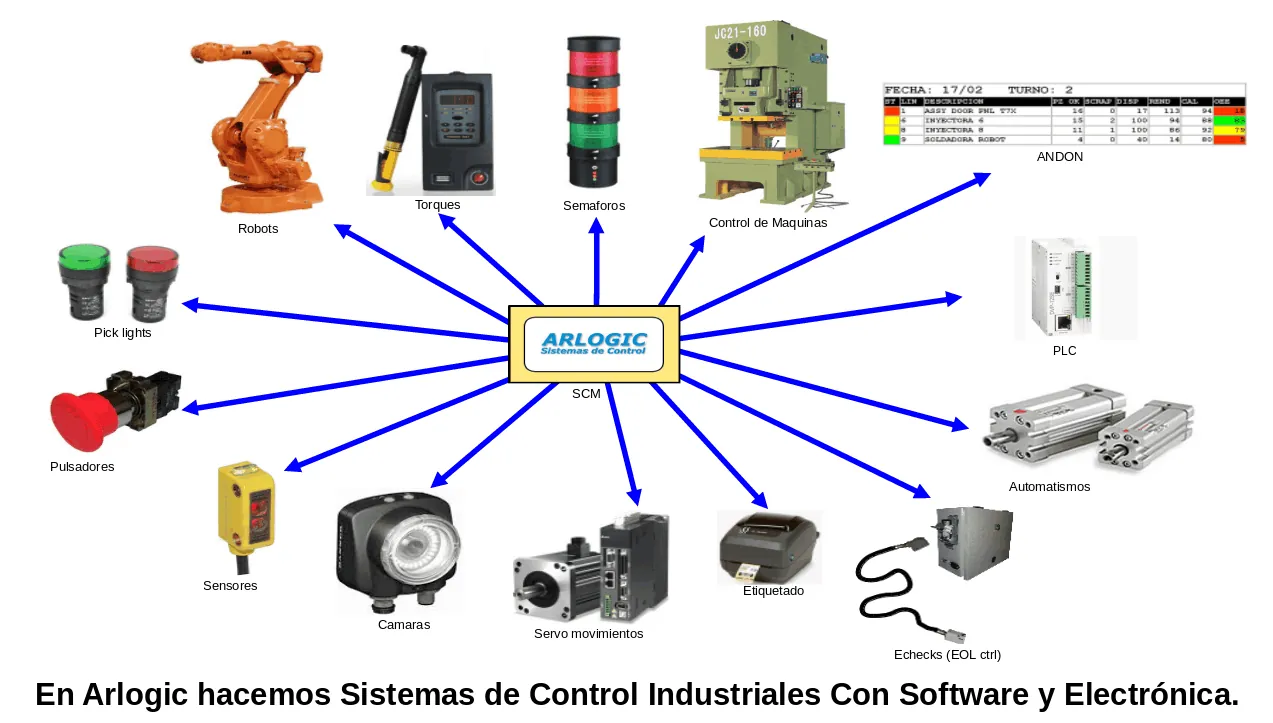 Diagrama de SCM conectado a robots, torqueadoras, balizas, máquinas, impresoras y lectores
