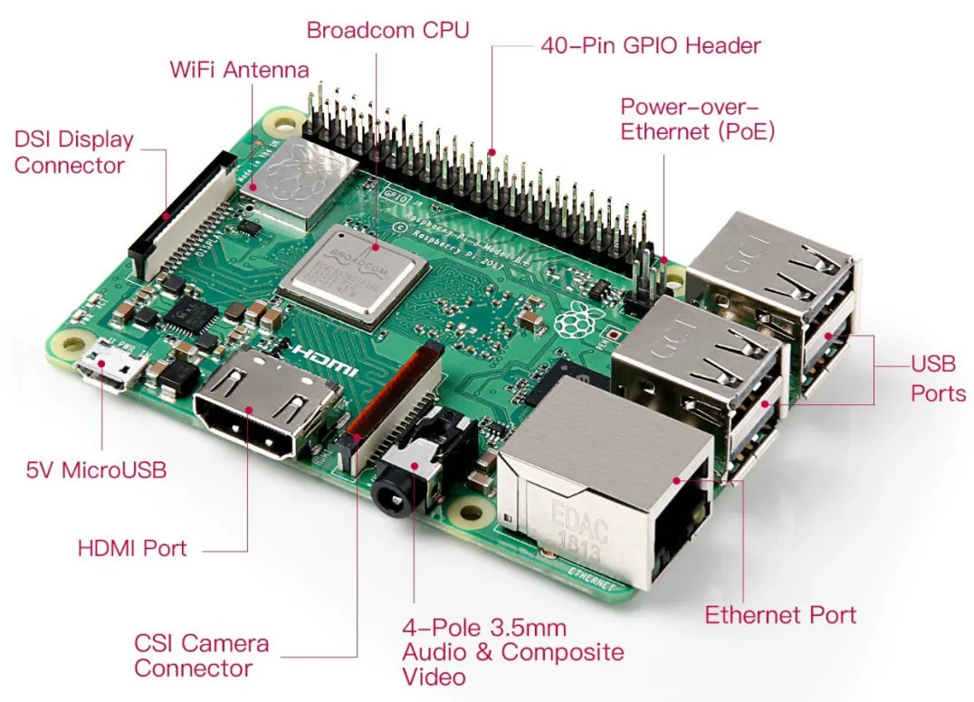 Raspberry Pi con la descripción de sus conectores