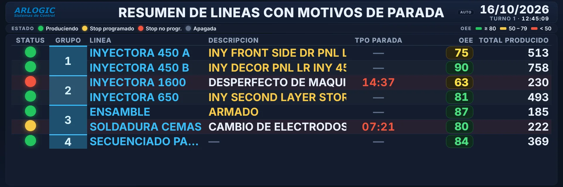 Andon de líneas agrupadas con el motivo y el tiempo de cada parada, OEE y total producido