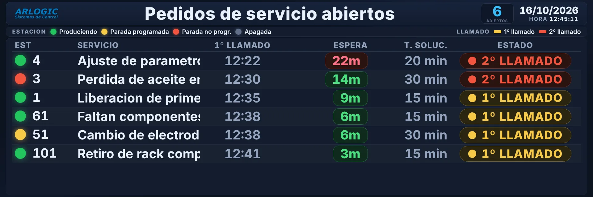 Andon de pedidos de servicio abiertos con la estación, la espera, el tiempo de solución y el número de llamado