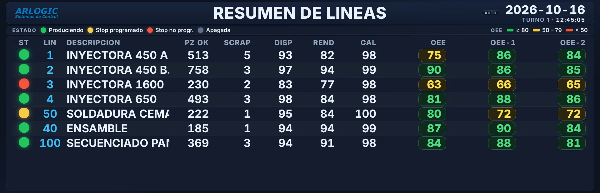 Andon con el resumen de líneas: estado, piezas OK, scrap, disponibilidad, rendimiento, calidad y OEE de los últimos tres turnos