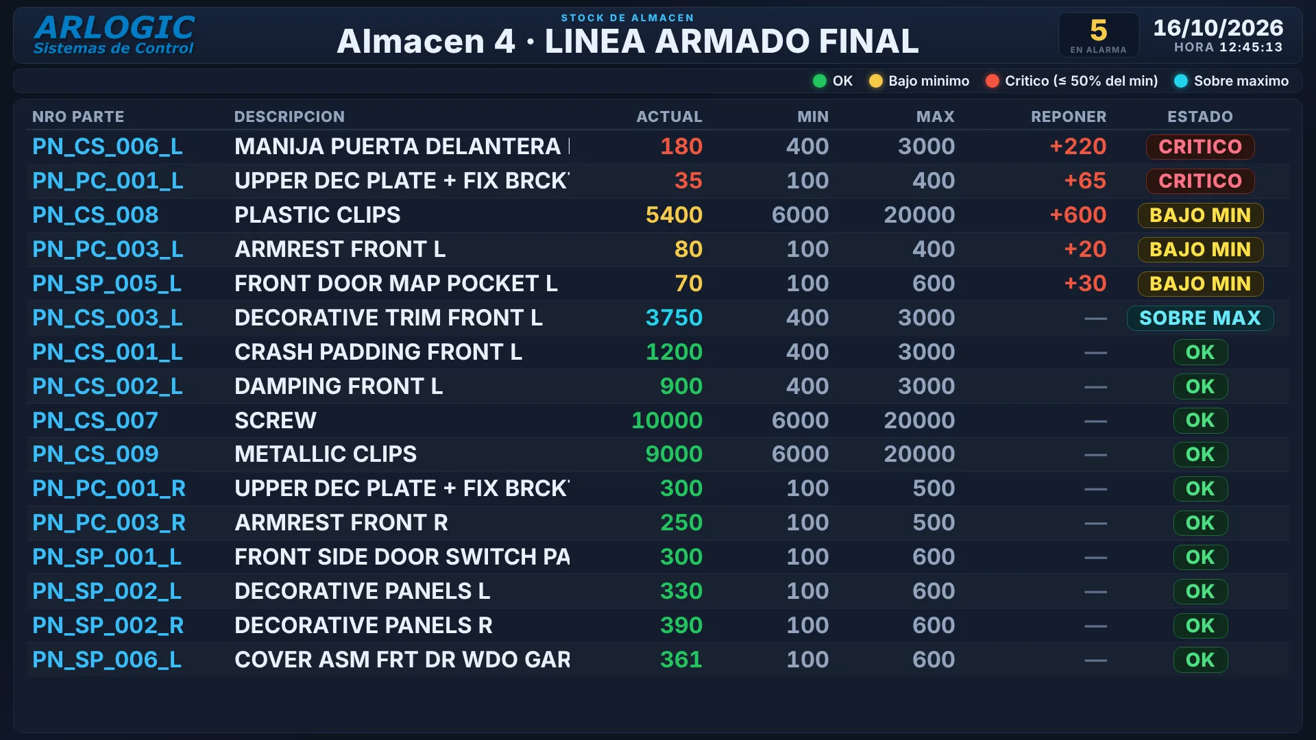 Andon de stock de un almacén con mínimos, máximos, cantidad a reponer y estado de cada material