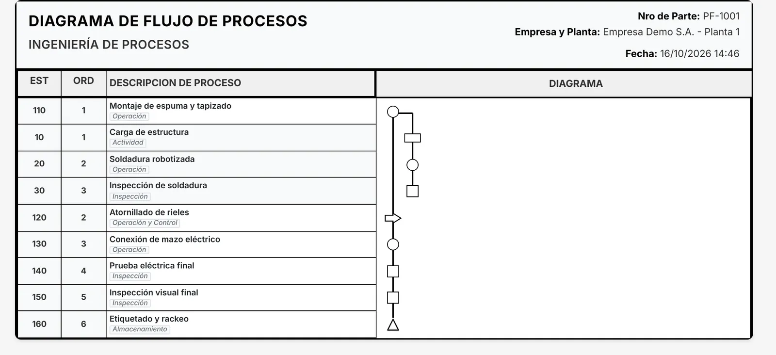 Diagrama de flujo de procesos generado por SCM para un producto