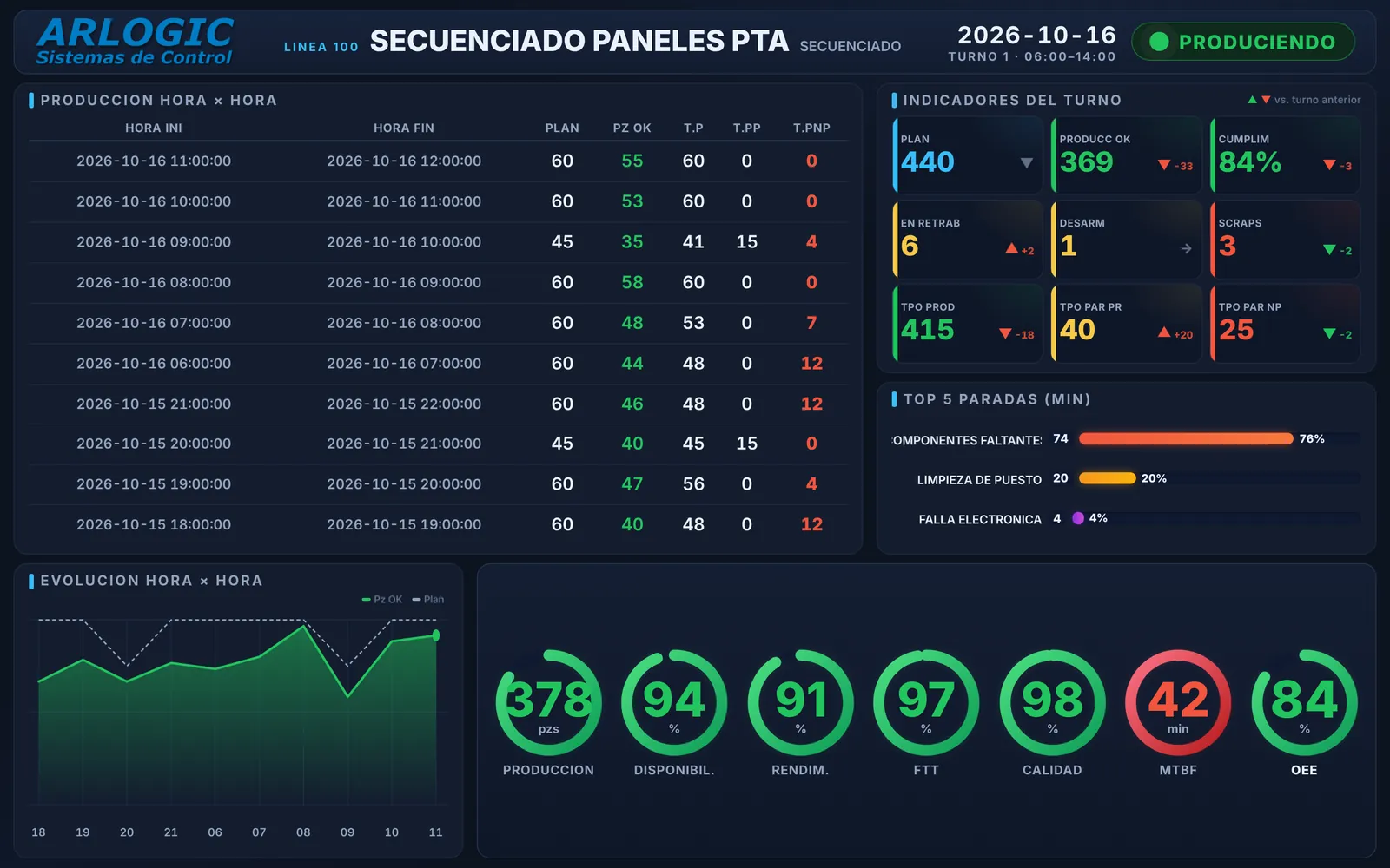 Andon de la línea de secuenciado con producción hora por hora, paradas y OEE