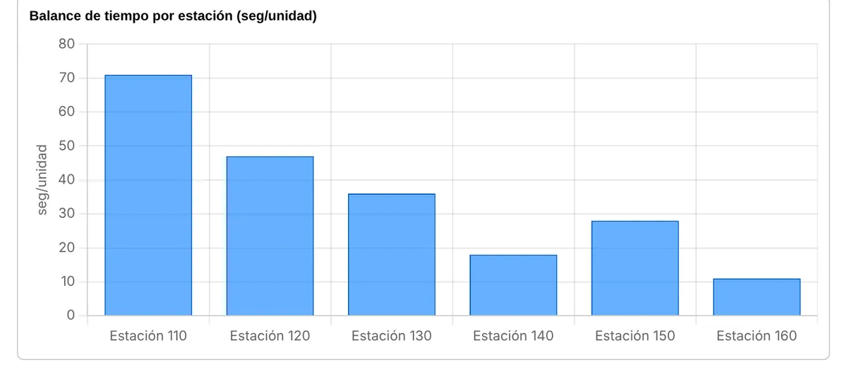 Gráfico de balance de tiempo por estación en segundos por unidad